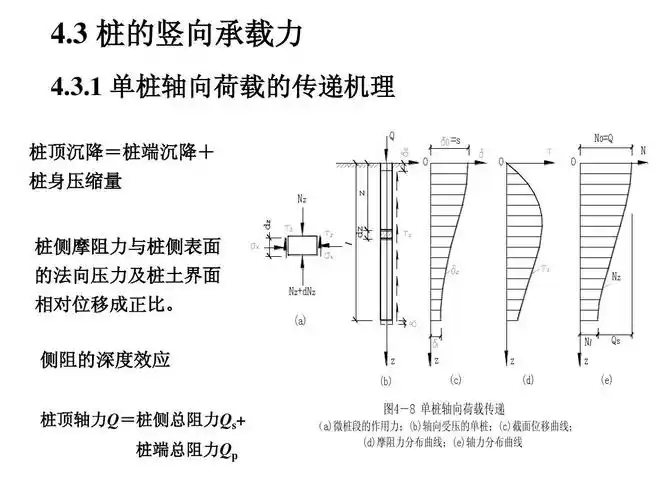 基础工程第4章4 桩基础4.3-4.5ppt