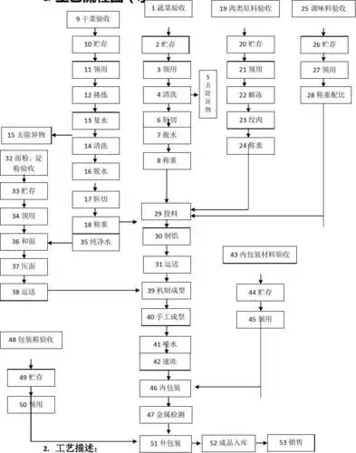 水饺工艺流程图