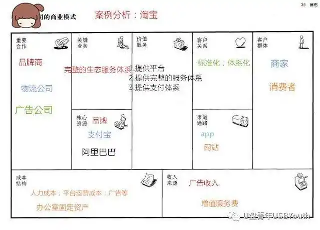 企业的商业模式商业模式九大模块商业模式的九大模块商业模式是一张