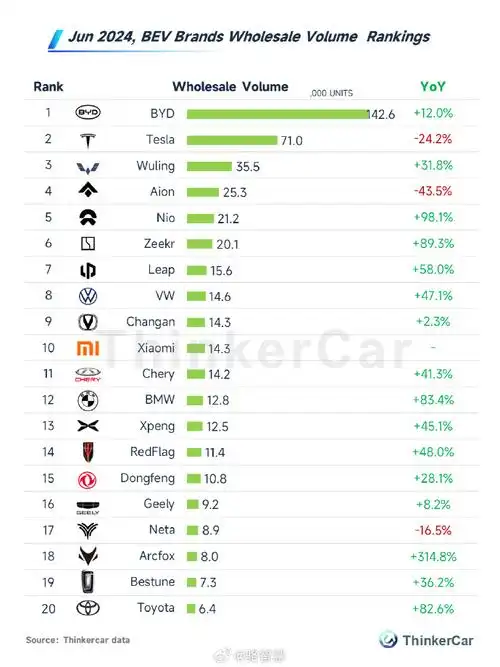 纯电动汽车市场:6月销量为56.31万辆,同比增长6.8%.