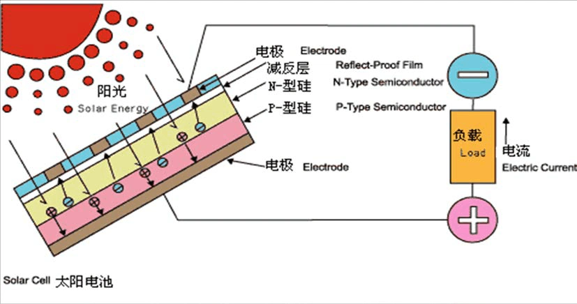 工程科技 电力/水利 图解:太阳能发电原理 太阳能电池板结构图 太阳能