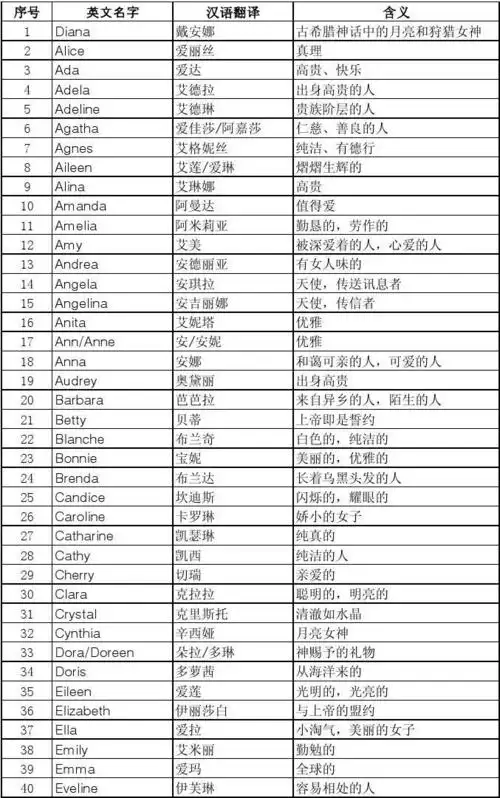 文档下载 所有分类 幼儿教育 少儿英语 > 英文名及含义(女孩)英文名字