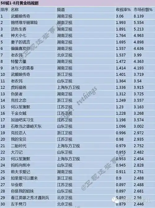 2015年湖南卫视独揽电视剧首位 1-8月电视剧收视排行榜