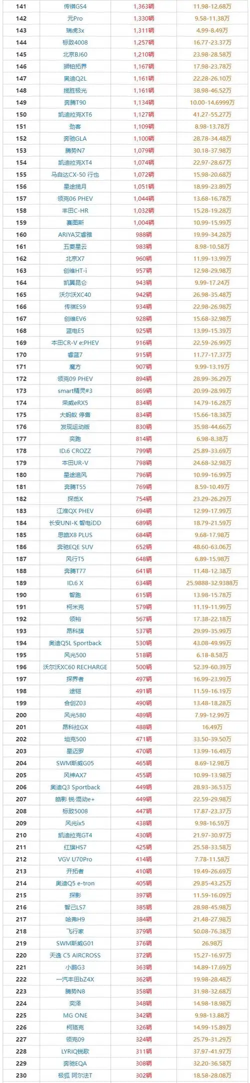 2023 年 10 月全国 suv 销量排行榜新鲜出炉 哪些 suv 成为了消费者的