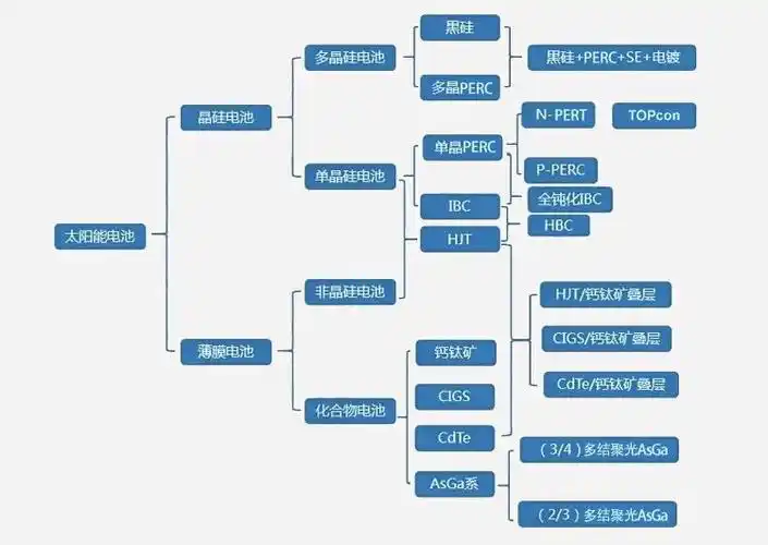 (图表:太阳能电池分类;来源:方正证券)
