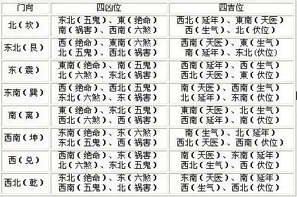 凶星:五鬼,绝命,祸害;吉星:天医,生气,延年