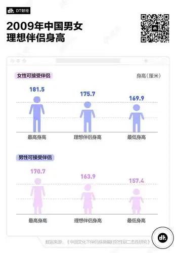 数据告诉你:男女身高多少最受欢迎?