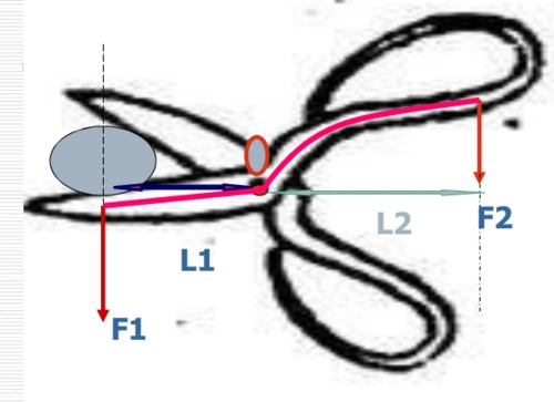 剪刀杠杆哪是动力为什么
