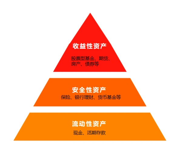金字塔大致分为三层:流动性资产,安全性资产和收益性资产,用来保障