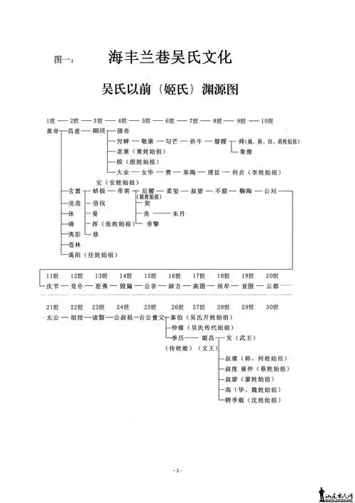 海丰县城兰巷吴世系表