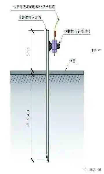 目录 一,基本规定 二,外电防护 三,配电线路 四,接地接零 五,重复
