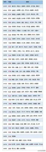 一张明星年龄表,让我看到了74年那一排的亮点!