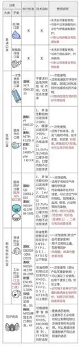 防护口罩等级划分,执行标准,技术指标及使用说明