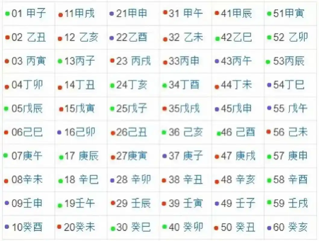 六十甲子(日柱) 下面给一张图,标注了60甲子日哪些是上等日柱,哪些是