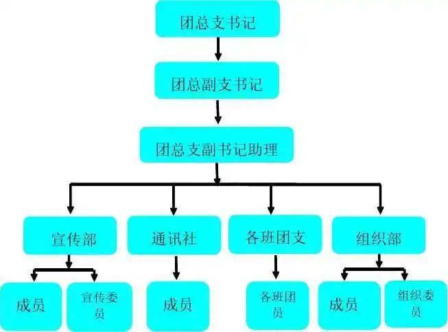 党团建设 > 团支部结构图第1页 下一页 相关主题 你可能喜欢 团组织