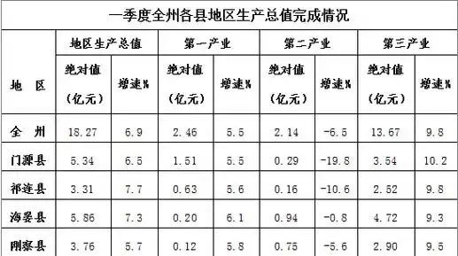 1个百分点.分产业看,第一产业增加值1167.45万元,增长5.8%