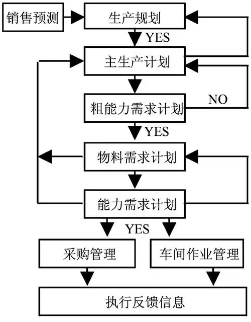 图2 闭环mrp的基本流程图 fig.