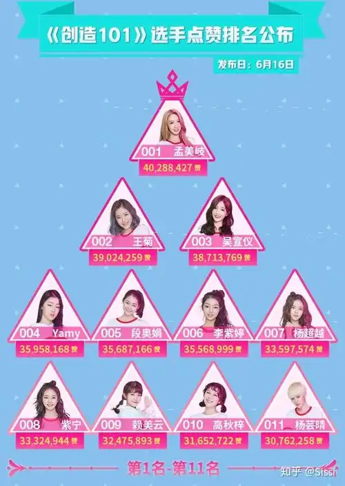 《创造101》出道位预测(预定)?