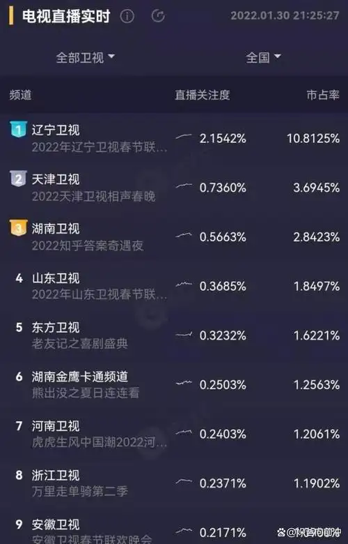 辽宁卫视顶多排在中下游,远不及湖南,浙江,江苏靠着综艺,电视剧等节目