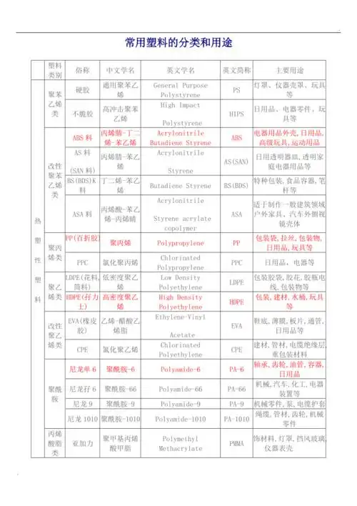 常用塑料的分类和用途