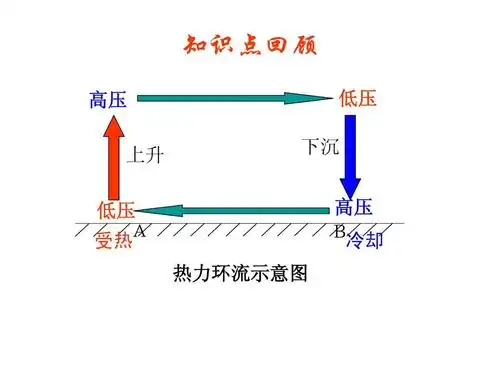 1.3大气的水平运动ppt
