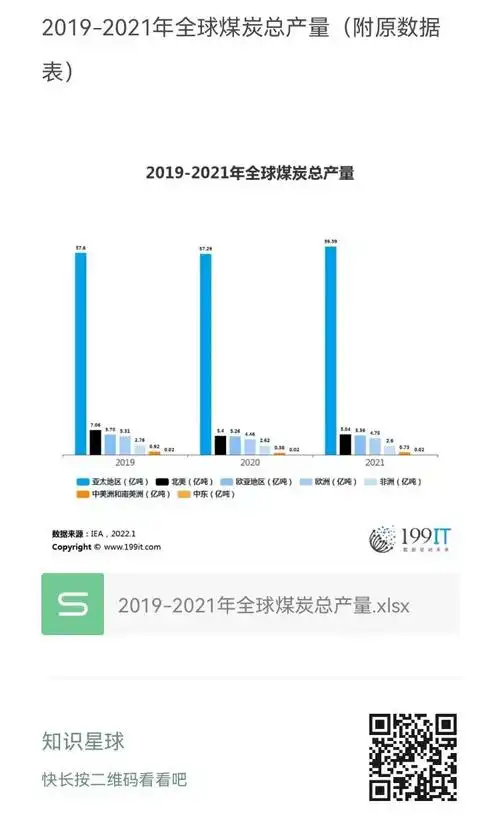 20192021年全球煤炭总产量附原数据表67676767