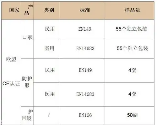 广东揭阳医用外科口罩日用品检测认证国检办理