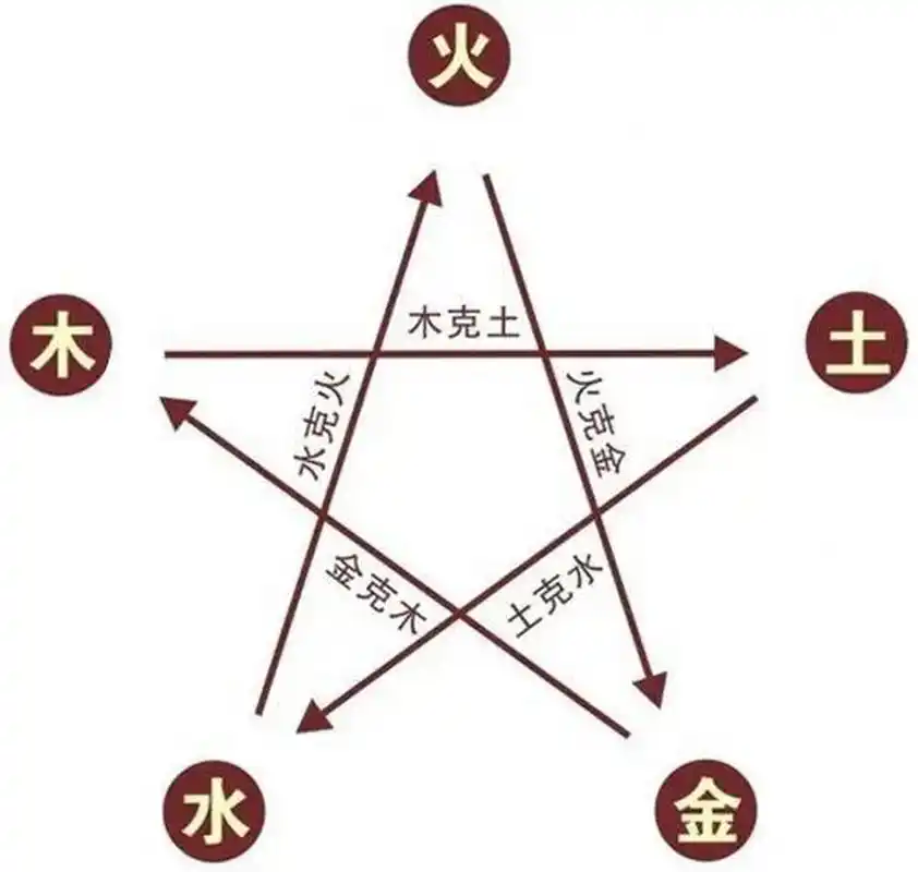 【国学基础】五行相生,五行相克和五行相生相克的3副图,都单独或合成