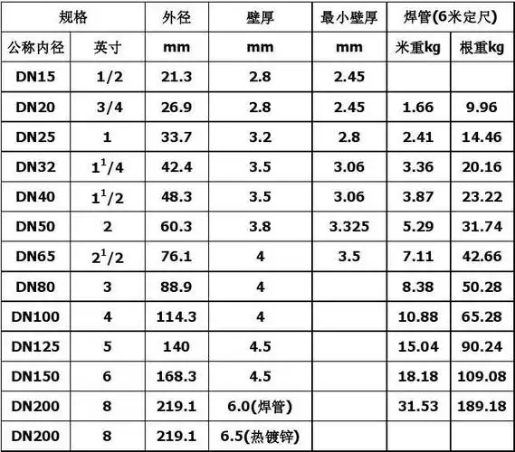 常用镀锌管规格表
