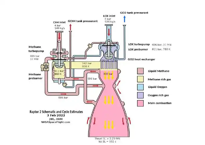 猛禽发动机的全流量分级燃烧循环从spacex走过的路我们也可以参考