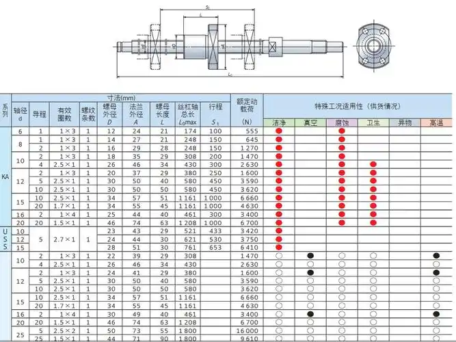 nsk耐腐蚀滚珠丝杠 滚珠丝杠图纸
