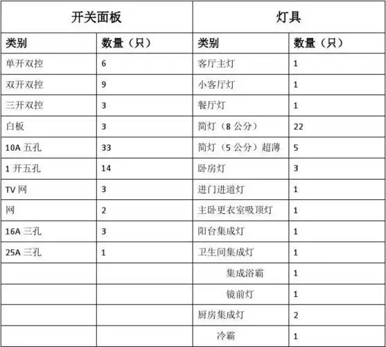 免费文档 所有分类 最全家装开关灯具汇总表 (共1页,当前第1页) 的