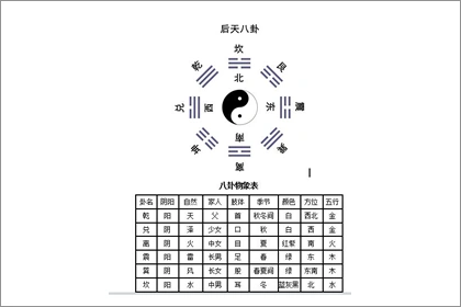 后天八卦图从《周易·说卦传》中可以看出,万物的春生,夏长,秋收
