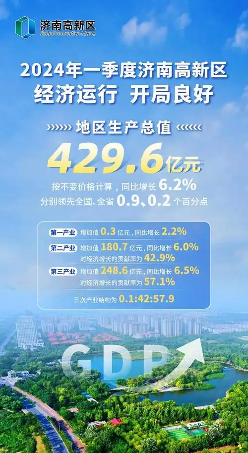 2024年一季度济南高新区经济运行开局良好