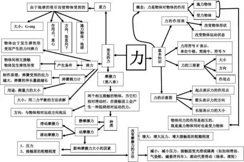 第七章力思维导图