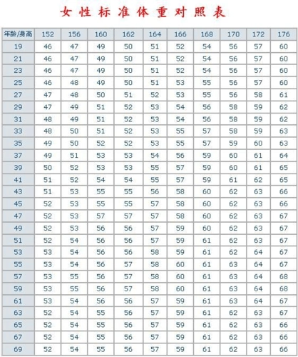 男女体型与重量标准对照表