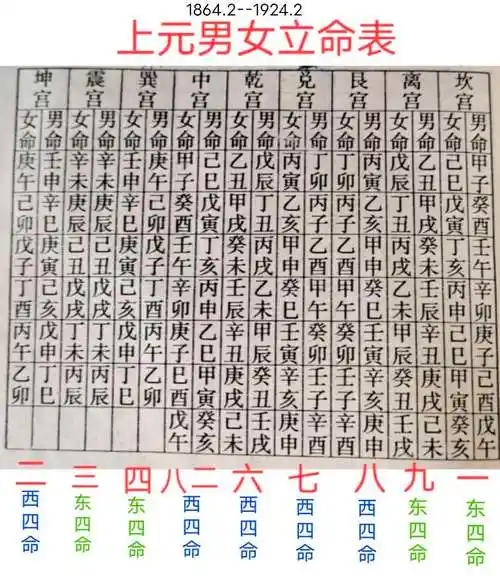 男女配宫计算方法,合婚怎么算?