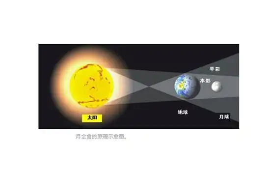 月全食是怎样形成的