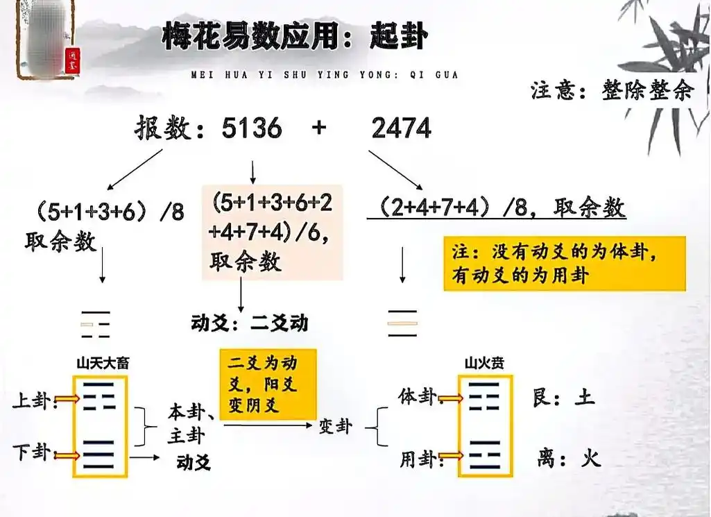 起卦图解.#国学智慧   #六十四卦 #梅花易数起卦 #六爻 - 抖音