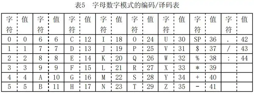 对于数字,字符,字节和kanji模式下,对于单个编码的2进制的位数