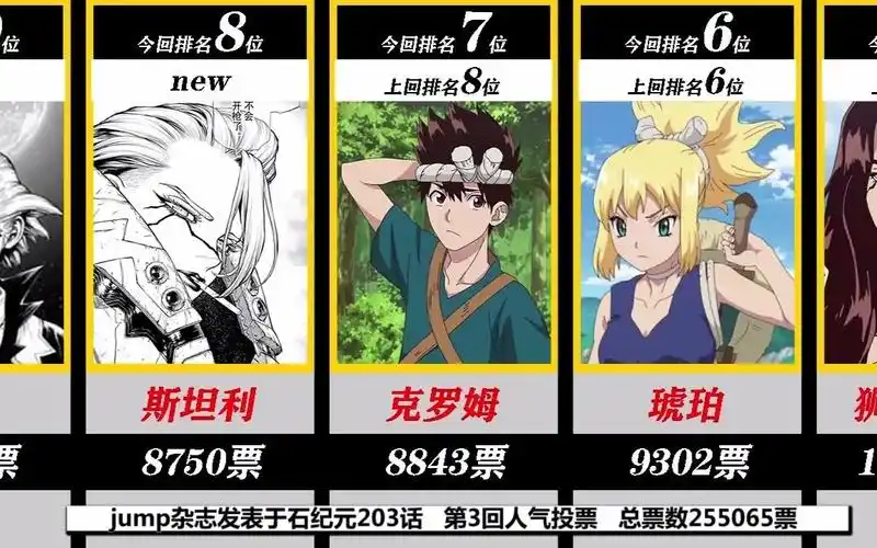 石纪元最受欢迎角色官方排名