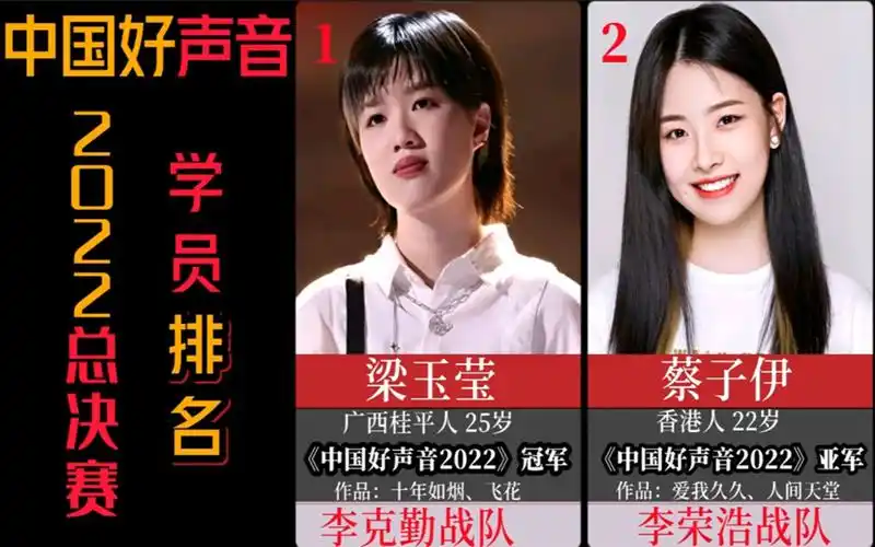 2022中国好声音总决赛前5排名,梁玉莹获总冠军,实至名归?