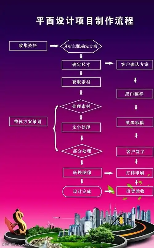 设计制作流程展板海报图片