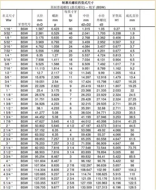 英制螺纹对照表(2016年完整版)_word文档在线阅读与下载_无忧文档