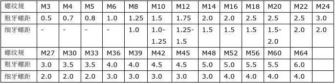 m22 m24 m27 m30 m33 m36 m39 m42 m45 m48 m52 m56 m60 m64 粗牙螺距