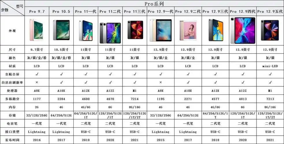 一,ipad的型号特点及机型推荐(全新 二手)
