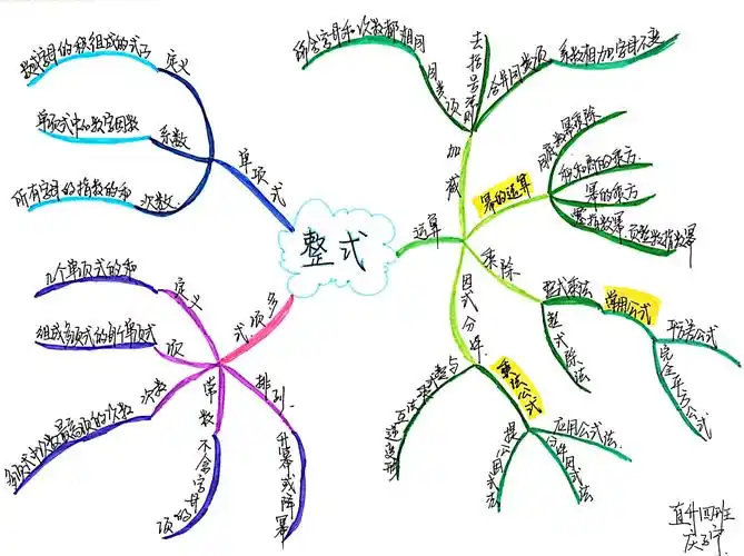 直升四班的数学思维导图