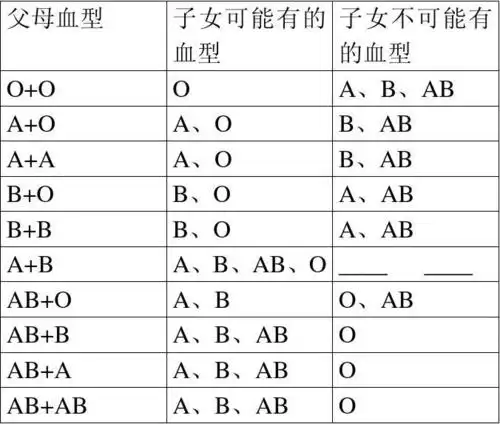 父母血型与子女血型的关系