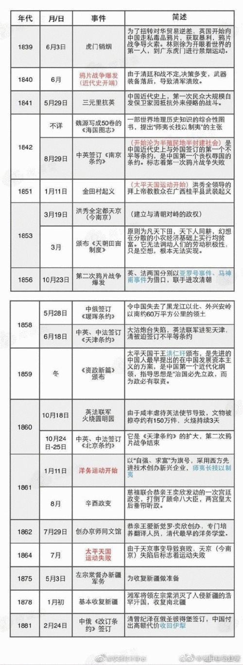 史纲时间轴重大事件表.pdf