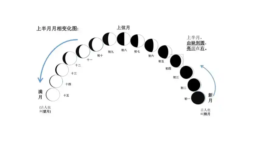 月相日食月食手绘图